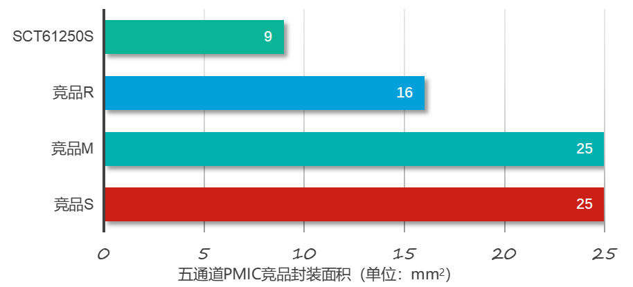 优势3-2